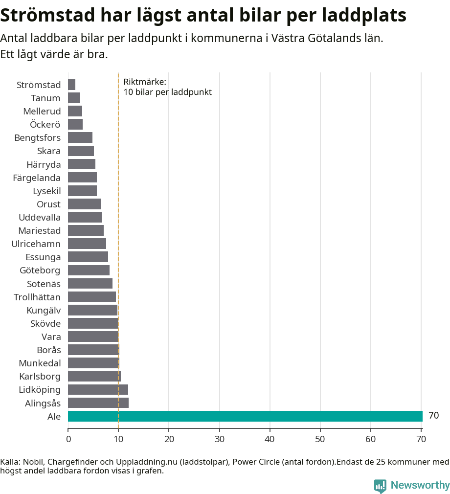 Graf: Antal laddplatser per laddbar bil i Västra Götalands län